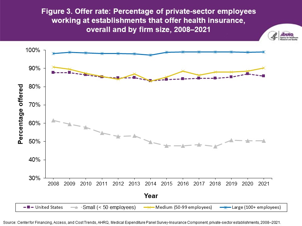 Figure displays: Offer rate: Percentage of private-sector employees working at establishments that offer health insurance, overall and by firm size, 2008-2021