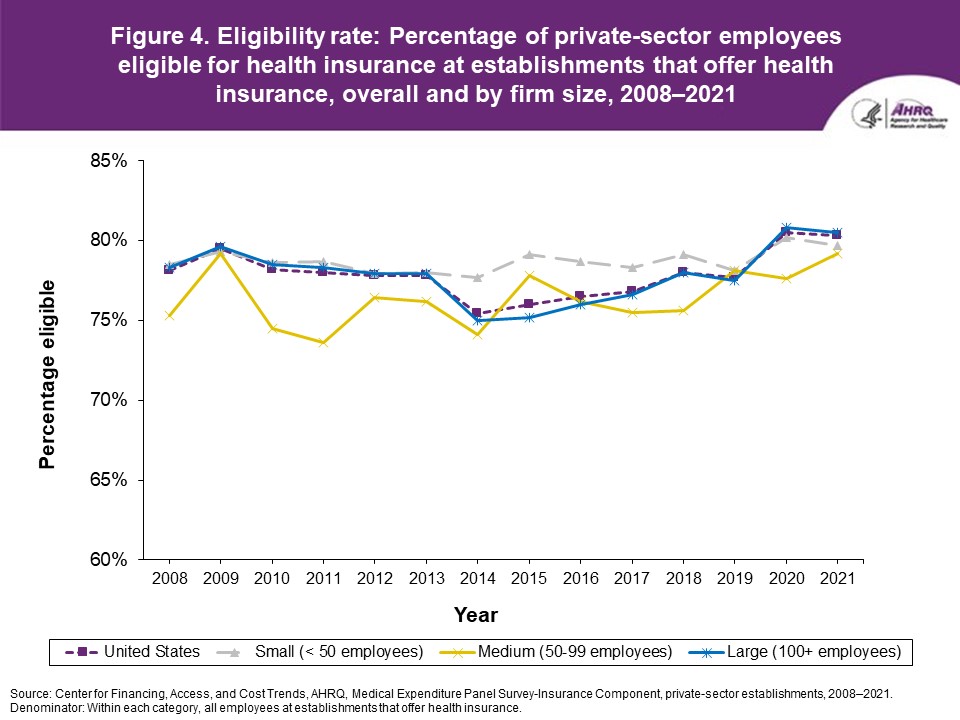 Figure displays: Eligibility rate: Percentage of private-sector employees eligible for health insurance at establishments that offer health insurance, overall and by firm size, 2008-2021