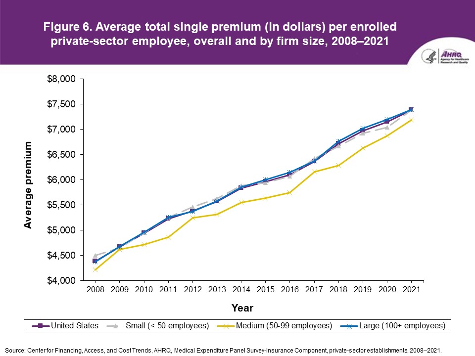 Figure displays: Average total single premium (in dollars) per enrolled private-sector employee, overall and by firm size, 2008-2021