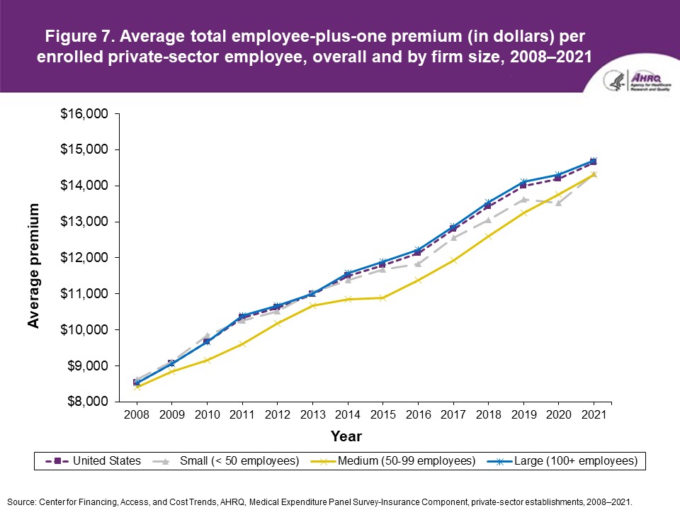 Figure displays: Average total employee-plus-one premium (in dollars) per enrolled private-sector employee, overall and by firm size, 2008-2021