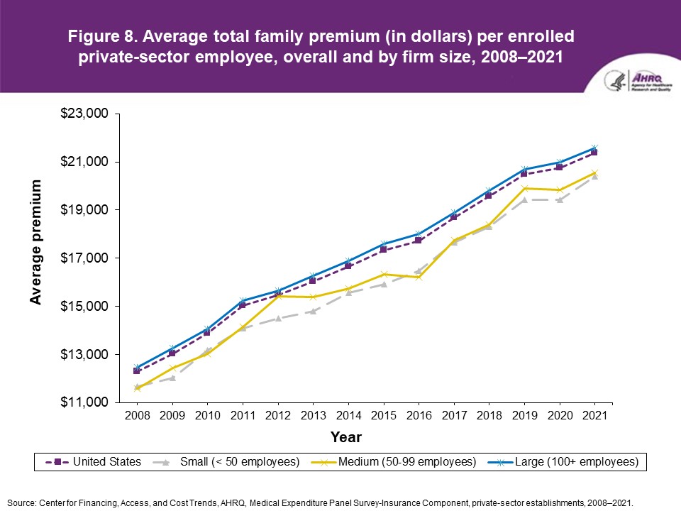 Figure displays: Average total family premium (in dollars) per enrolled private-sector employee, overall and by firm size, 2008-2021