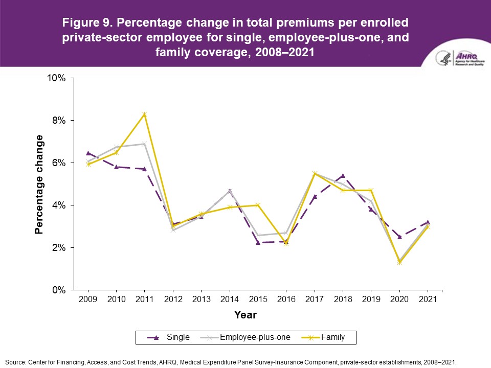 Figure displays: Percentage change in total premiums per enrolled private-sector employee for single, employee-plus-one, and family coverage, 2008-2021