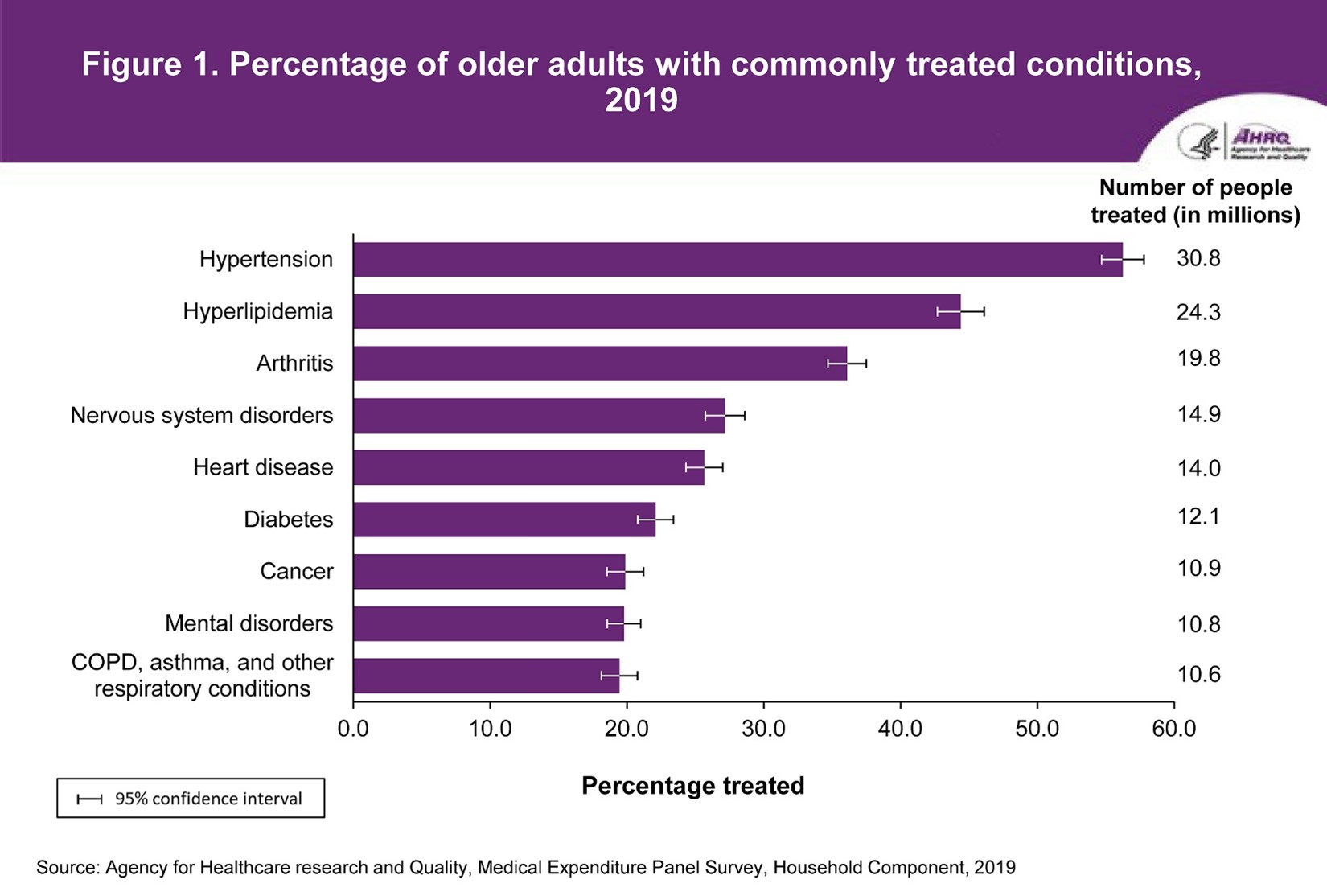 Figure displays: Percentage of older adults with commonly treated conditions, 2019