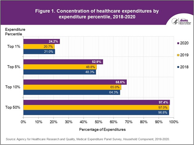 Figure displays: Concentration of healthcare expenditures by expenditure percentile, 2018-2020