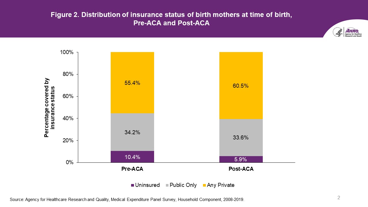 Figure displays: Distribution of insurance status of birth mothers at time of birth, Pre-ACA and Post-ACA