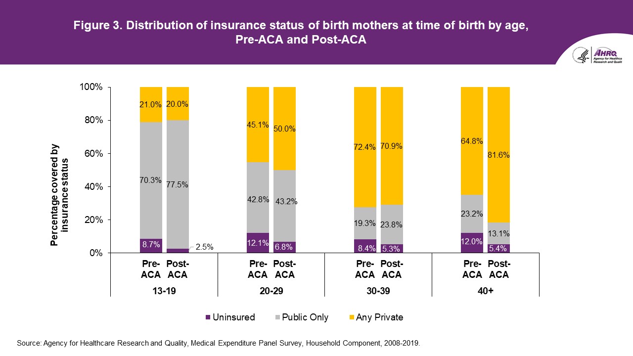 Figure displays: Distribution of insurance status of birth mothers at time of birth by age, Pre-ACA and Post-ACA