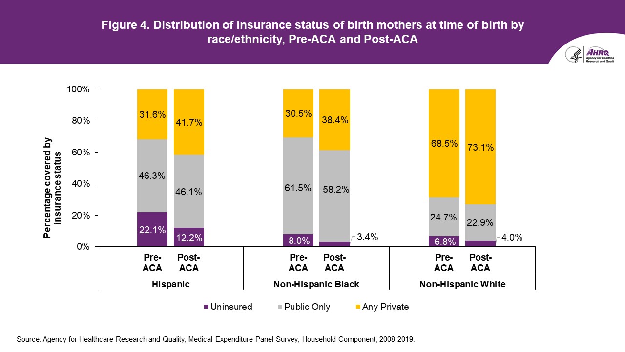 Figure displays: Distribution of insurance status of birth mothers at time of birth by race/ethnicity, Pre-ACA and Post-ACA