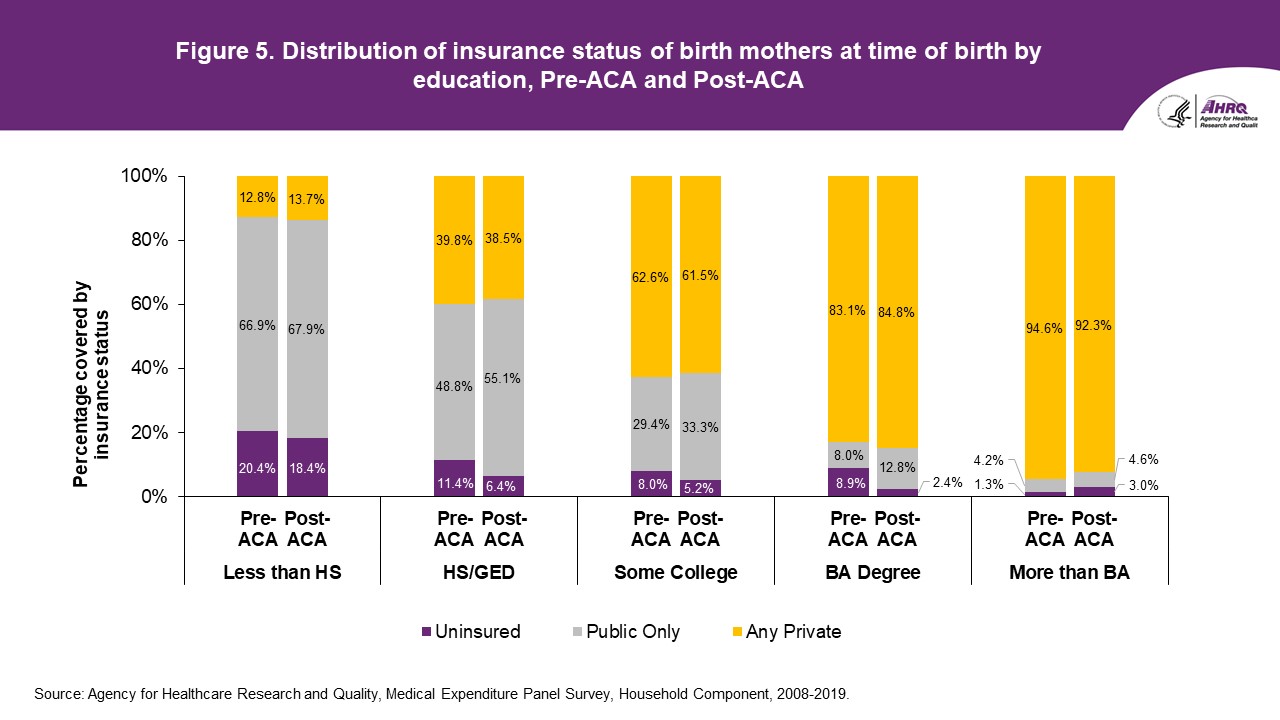 Figure displays: Distribution of Insurance Status of Birth Mothers at Time of Birth by Education, Pre-ACA and Post-ACA