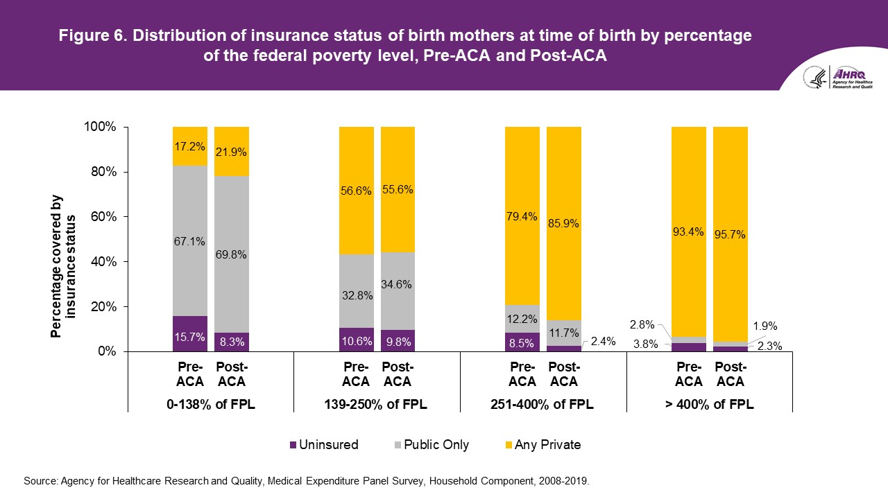 Figure displays: Distribution of insurance status of birth mothers at time of birth by percentage of the federal poverty level, Pre-ACA and Post-ACA