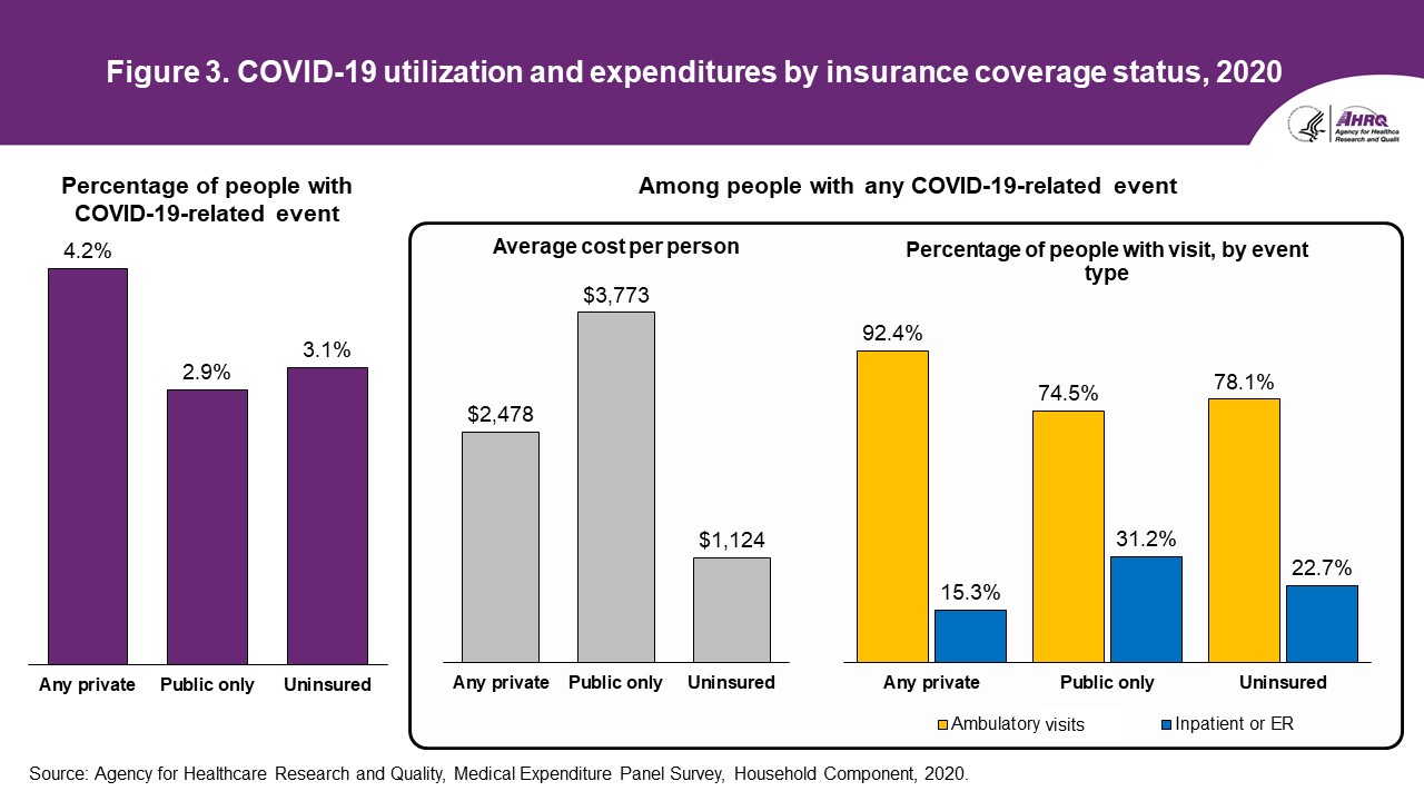 Figure displays: Treated prevalence for COVID-19, by insurance coverage status, 2020