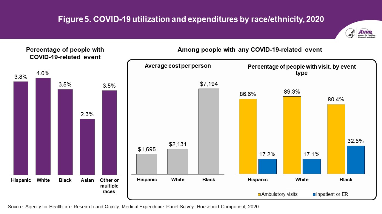 Figure displays: Treated prevalence for COVID-19, by race/ethnicity, 2020