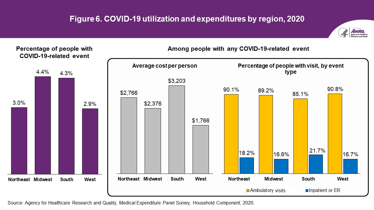 Figure displays: Treated prevalence for COVID-19, by region, 2020