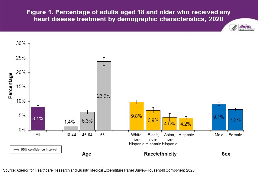 Figure displays: Percentage of adults aged 18 and older who received any heart disease treatment by demographic characteristics, 2020