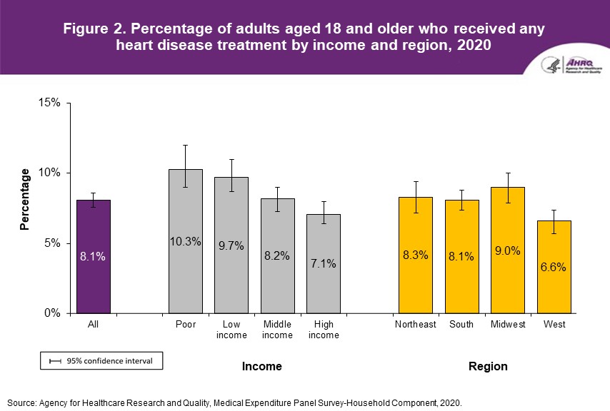Figure displays: Percentage of adults aged 18 and older who received any heart disease treatment by income and region, 2020