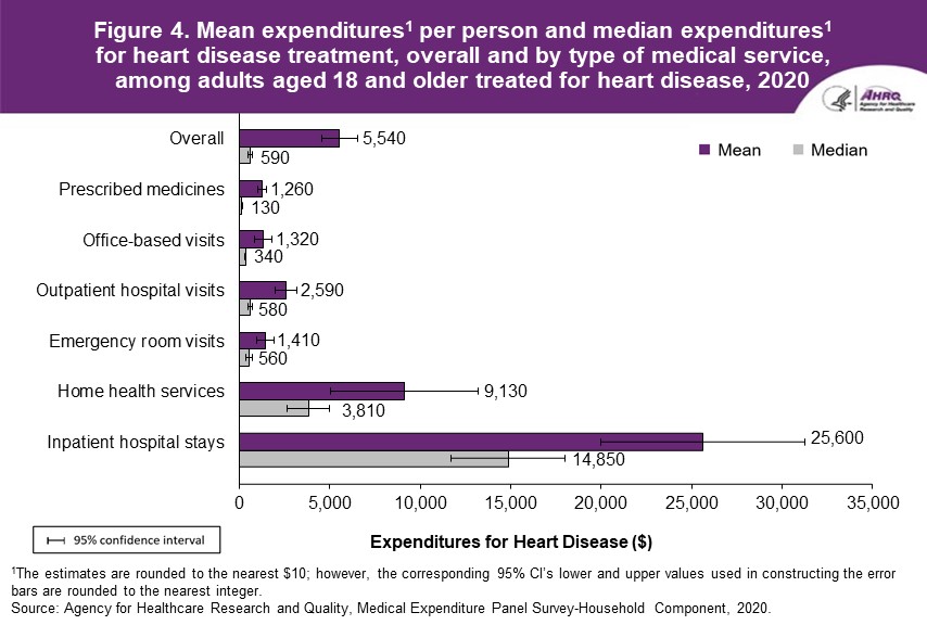 Figure displays: Mean expenditures per person and median expenditures1 for heart disease treatment, overall and by type of medical service, among adults aged 18 and older treated for heart disease, 2020