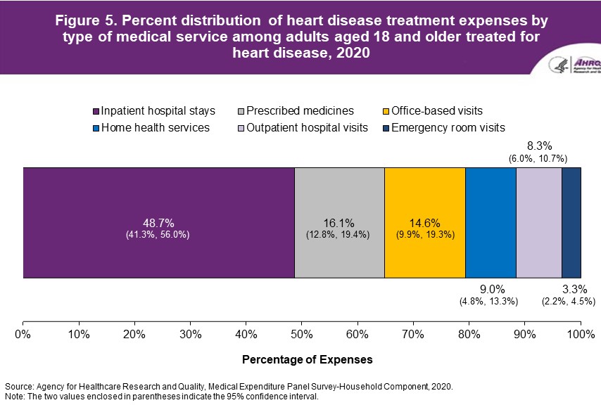 Figure displays: Percent distribution of heart disease treatment expenses by type of medical service among adults aged 18 and older treated for heart disease, 2020