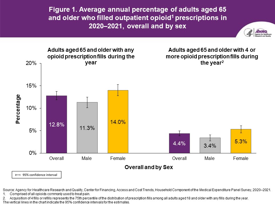 Figure displays: Average annual percentage of adults aged 65 and older who filled outpatient opioid prescriptions in 2020–2021, overall and by sex