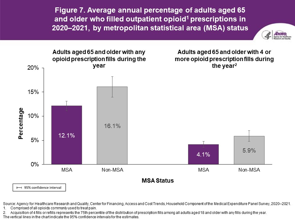 Figure displays: Average annual percentage of adults aged 65 and older who filled outpatient opioid prescriptions in 2020–2021, by MSA status