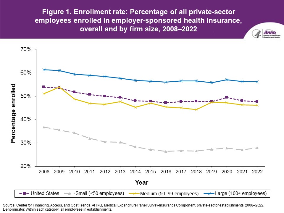 Trends in Health Insurance at Private Employers, 2008-2022
