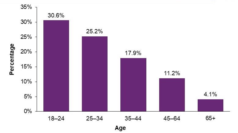 Figure displays: Percentage of adults (aged 18 and older) who had ever used an electronic nicotine product, by age, 2021