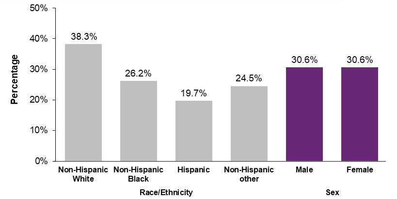 Figure displays: Percentage of young adults (aged 18-24) who had ever used an electronic nicotine product, by race/ethnicity and sex, 2021