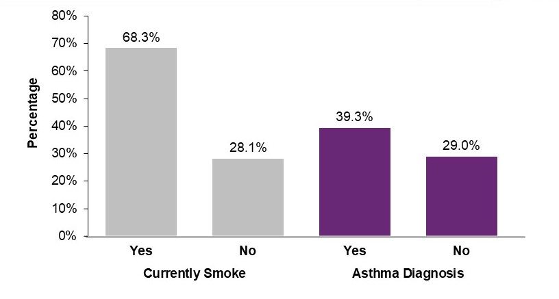 Figure displays: Percentage of young adults (aged 18-24) who had ever used an electronic nicotine product, by current smoking status and asthma diagnoses, 2021