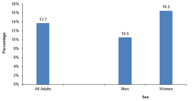 Figure displays: Percentage of adults who ever had long COVID among adults who ever had COVID-19, overall and by sex