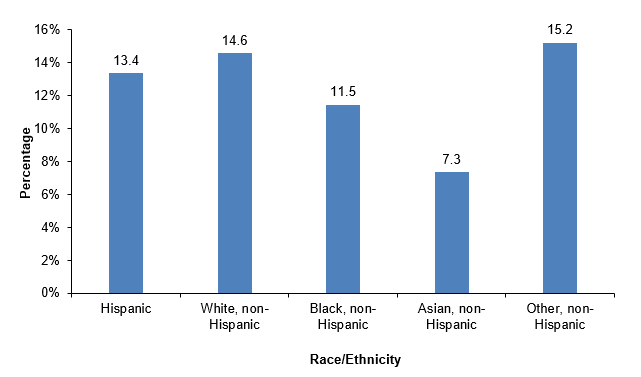 Figure displays: Percentage of adults who ever had long COVID among adults who ever had COVID-19, by race/ethnicity