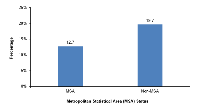 Figure displays: Percentage of adults who ever had long COVID among adults who ever had COVID-19, by MSA