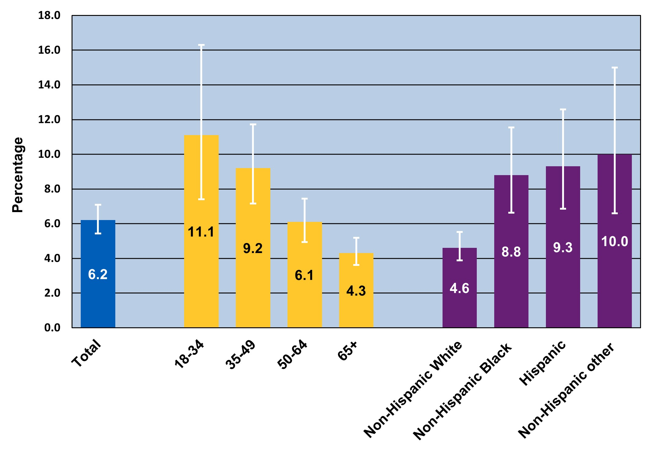 Figure displays: Percentage of adults (aged 18 and older) who lacked reliable transportation for daily living in the past 12 months, by age and race/ethnicity, 2021