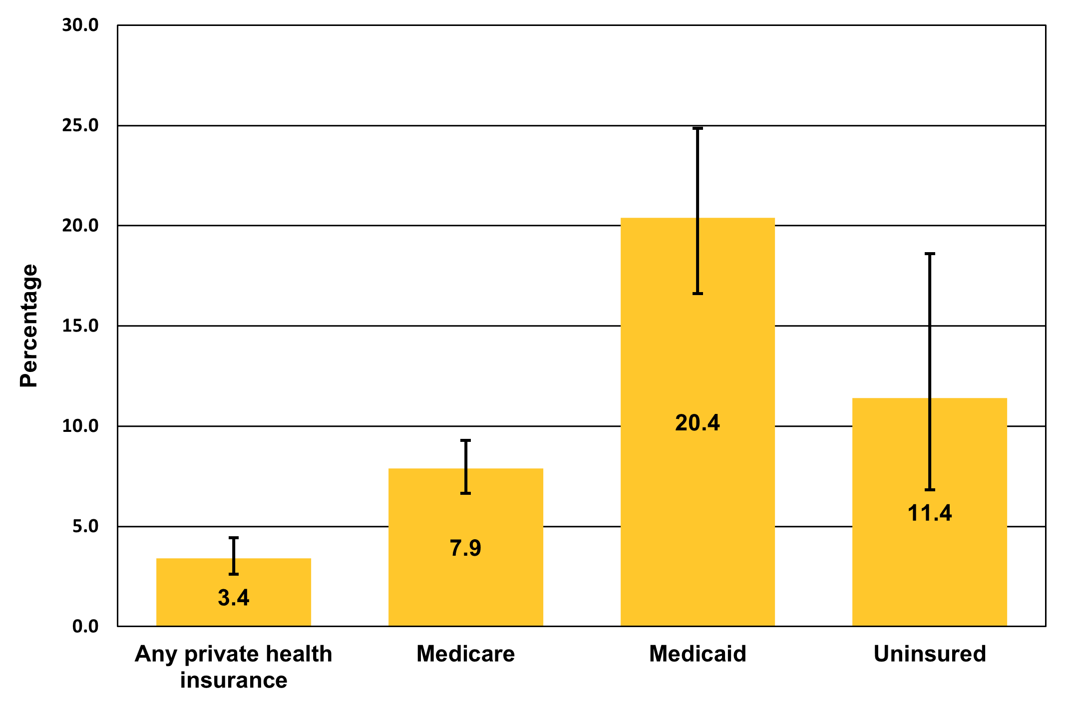 Figure displays: Percentage of adults (aged 18 and older) who lacked reliable transportation for daily living in the past 12 months, by insurance status and type, 2021