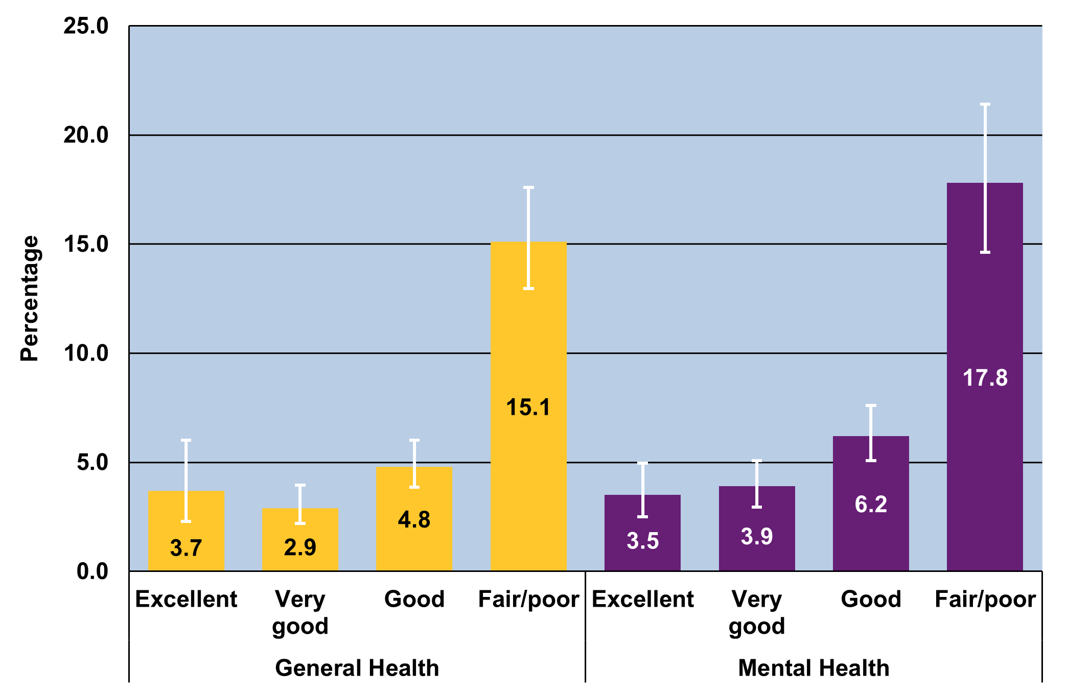 Figure displays: Percentage of adults (aged 18 and older) who lacked reliable transportation for daily living in the past 12 months, by general health and mental health status, 2021