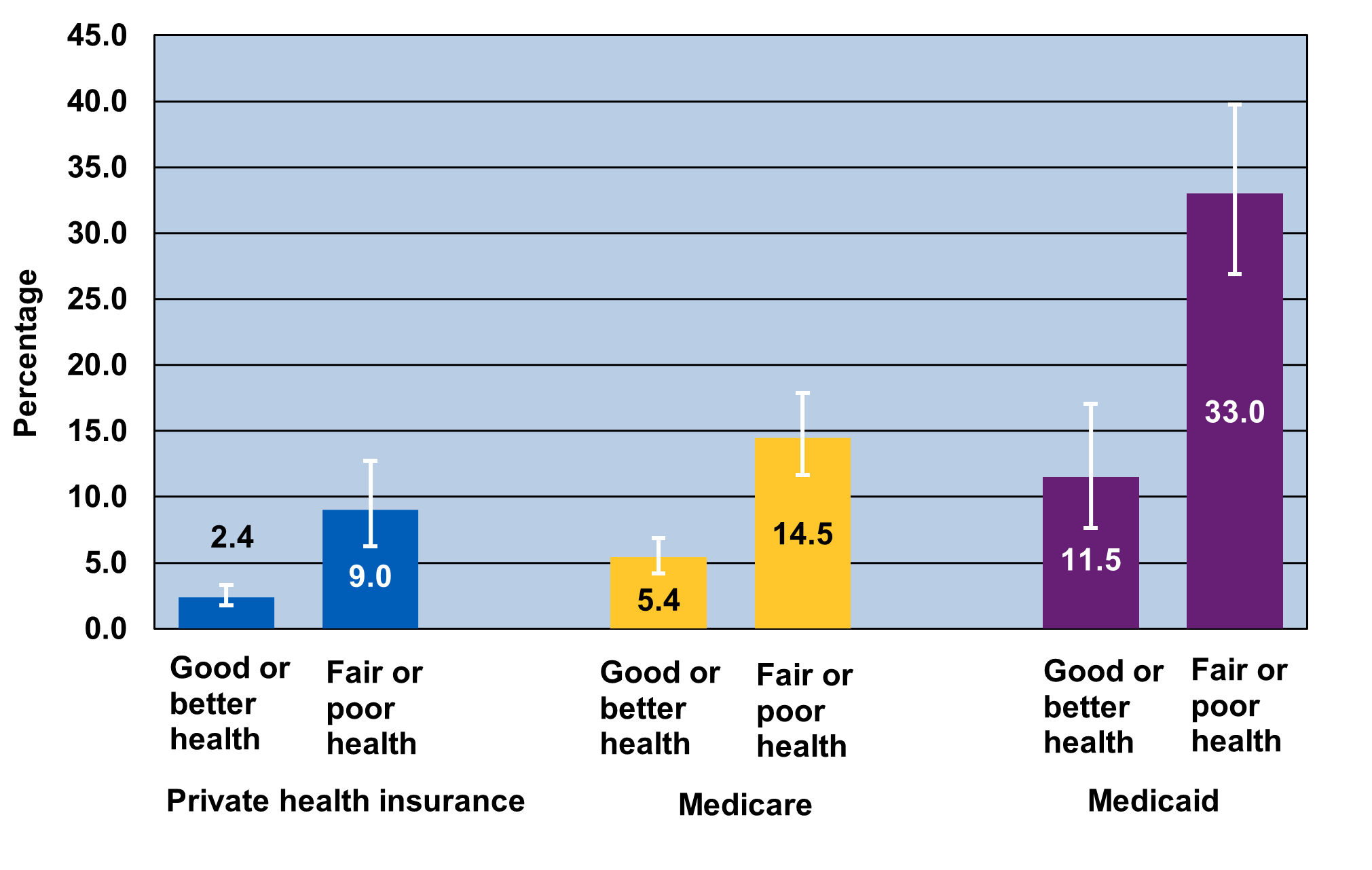 Figure displays: Percentage of adults (aged 18 and older) who lacked reliable transportation for daily living in the past 12 months, by insurance and health status, 2021