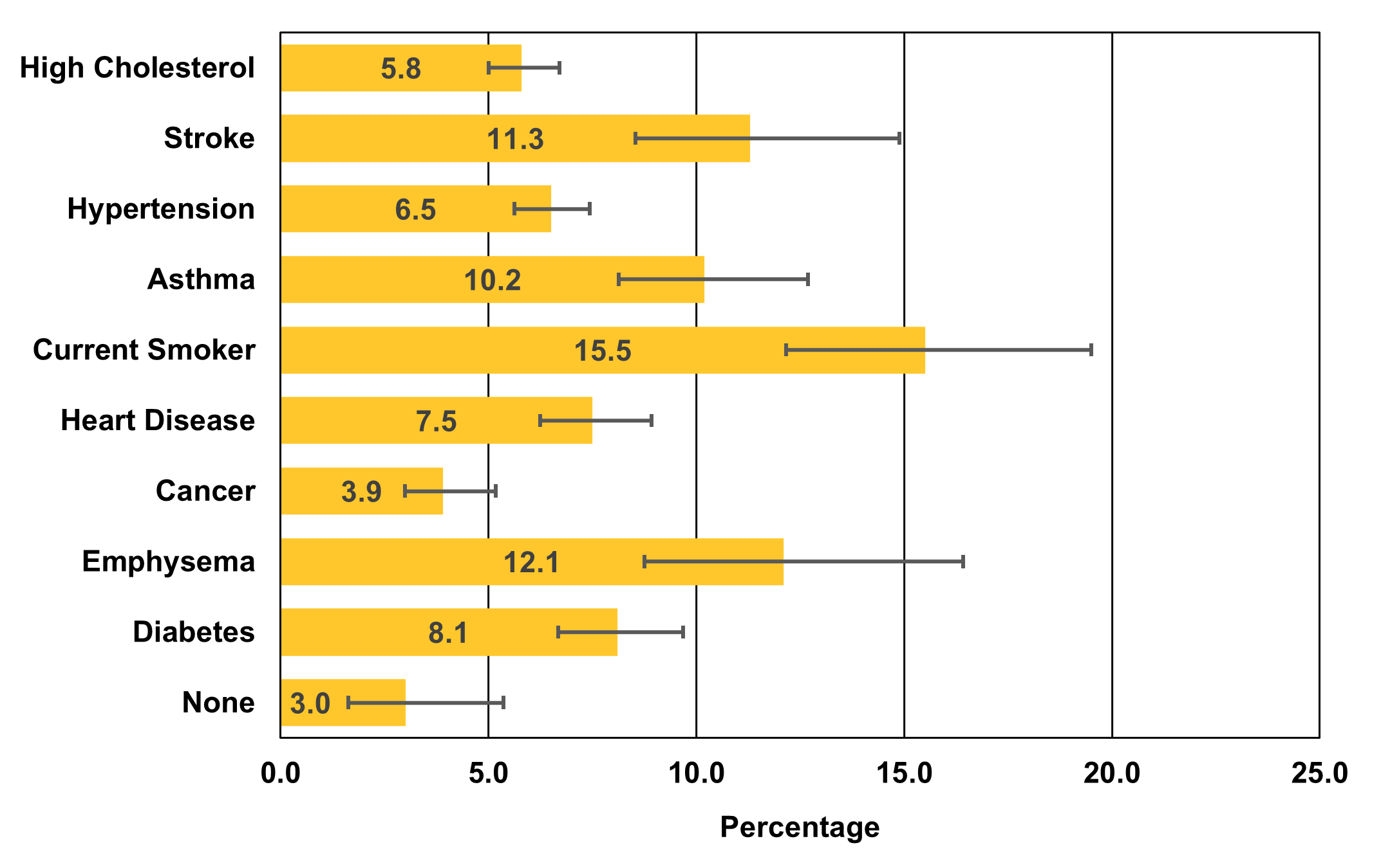 Figure displays: Percentage of adults (aged 18 and older) who lacked reliable transportation for daily living in the past 12 months, by health condition, 2021