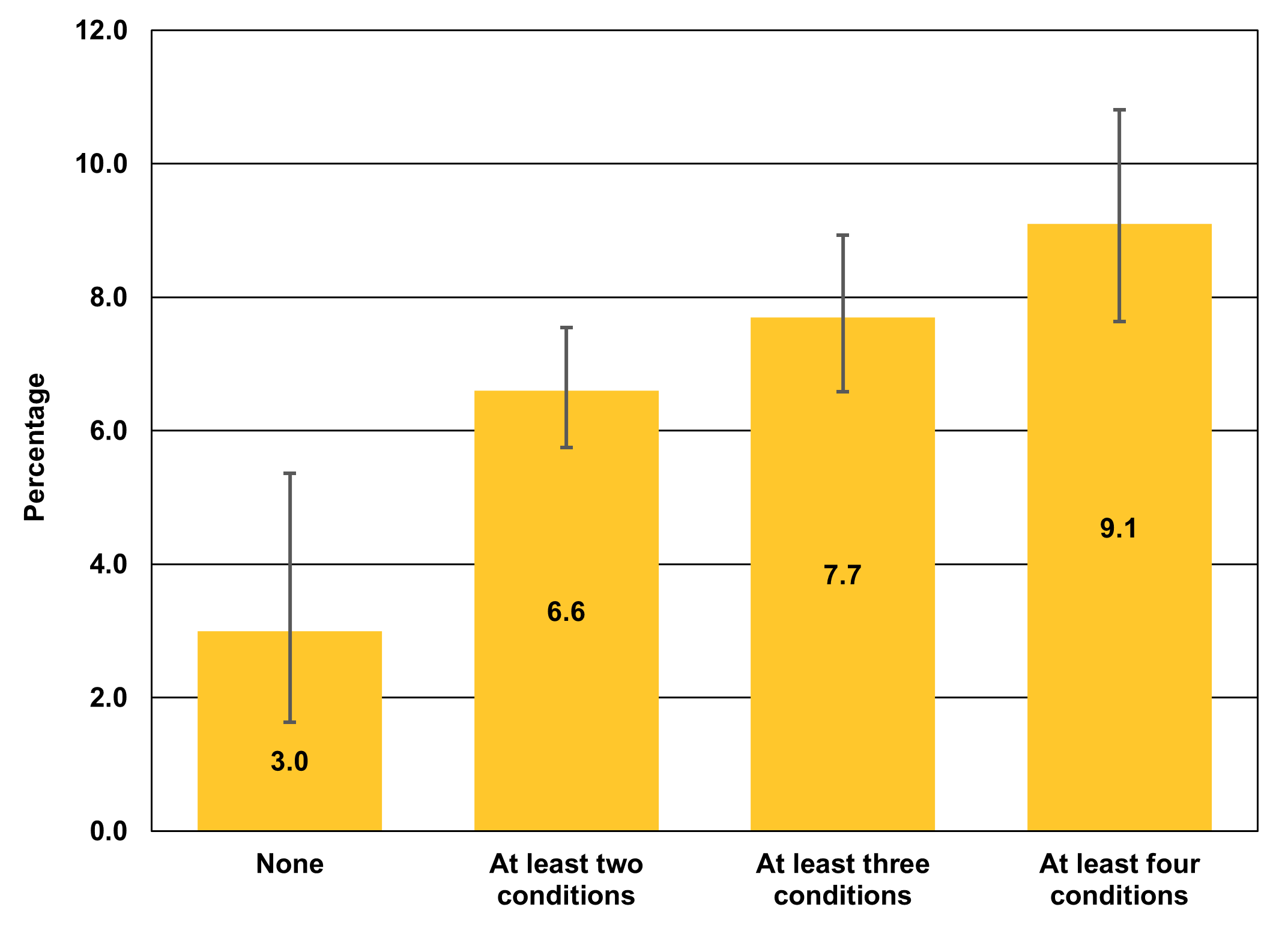 Figure displays: Percentage of adults (aged 18 and older) who lacked reliable transportation for daily living in the past 12 months, by number of health conditions, 2021