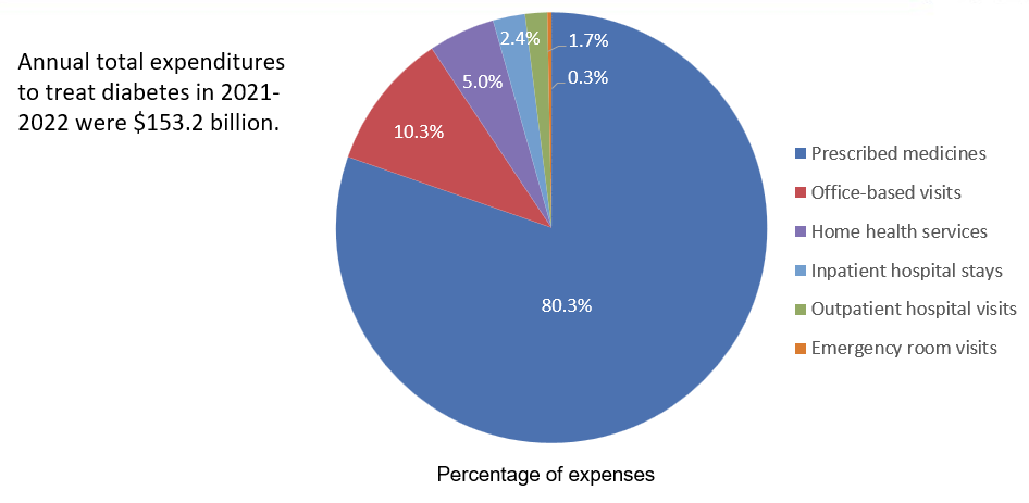 Percentage distribution of diabetes treatment expenses by type of medical service among adults aged 18 and older treated for diabetes, 2021-2022