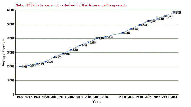 Average total single premium for 1996 to 2014 shown in a graph .