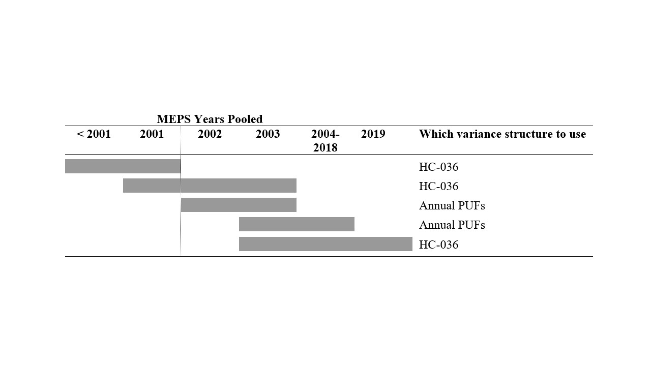 MEPS public use files with a common variance structure that allows users to pool data from  2001-2004