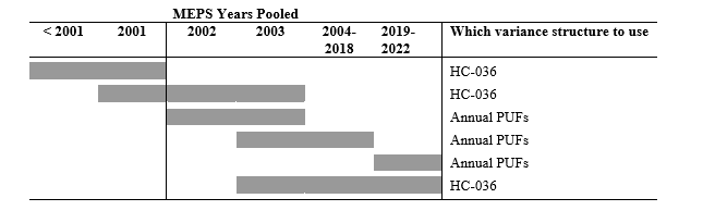 MEPS public use files with a common variance structure that allows users to pool data from 2001-2022