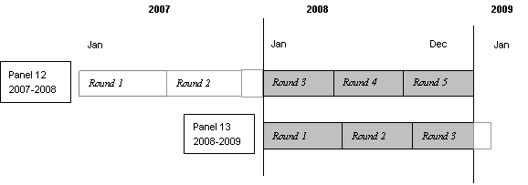 This image illustrates that in 2008 information was collected in the 2008 portion of Round 3 and the complete Rounds 4 and 5 of Panel 12, and the complete Rounds 1 and 2 and the 2008 portion of Round 3 of Panel 13.