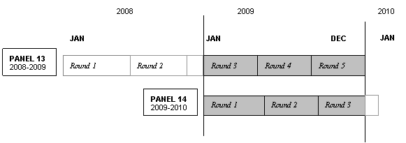 This image illustrates that in 2009 information was collected in the 2009 portion of Round 3 and the complete Rounds 4 and 5 of Panel 13, and in the complete Rounds 1 and 2 and the 2009 portion of Round 3 of Panel 14.