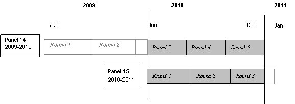 This image illustrates that in 2010 information was collected in the 2010 portion of Round 3 and the complete Rounds 4 and 5 of Panel 14, and in the complete Rounds 1 and 2 and the 2010 portion of Round 3 of Panel 15.