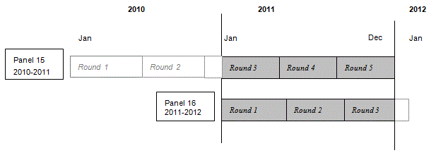 This image illustrates that in 2011 information was collected in the 2011 portion of Round 3 and the complete 
Rounds 4 and 5 of Panel 15, and in the complete Rounds 1 and 2 and the 2011 portion of Round 3 of Panel 16.