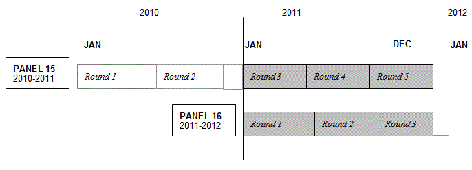 This image illustrates that in 2011 information was collected in the 2011 portion of Round 3 and the complete Rounds 4 and 5 of Panel 15, and in the complete Rounds 1 and 2 and the 2011 portion of Round 3 of Panel 16.