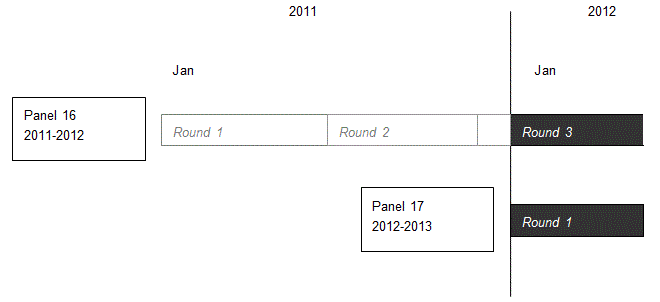 This image illustrates that, in the first part of 2012, information was collected in the 2012 portion of Round 3 of Panel 16 and Round 1 of Panel 17.