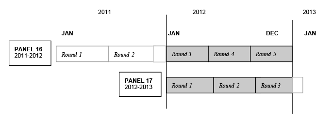This image illustrates that 2012 data was collected in Rounds 3, 4, 
and 5 of Panel 16, and Rounds 1, 2, and 3 of Panel 17.