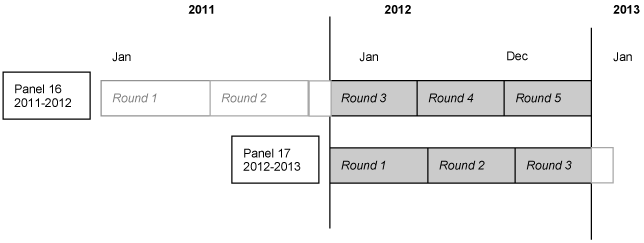 This image illustrates that 2012 data was collected in Rounds 3, 4, and 5 of Panel 16, and Rounds 1, 2, and 3 of Panel 17.
