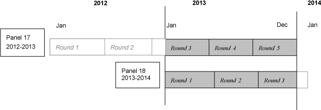 This image illustrates that 2013 data was collected in Rounds 3, 4, and 5 of Panel 17, and Rounds 1, 2, and 3 of Panel 18.