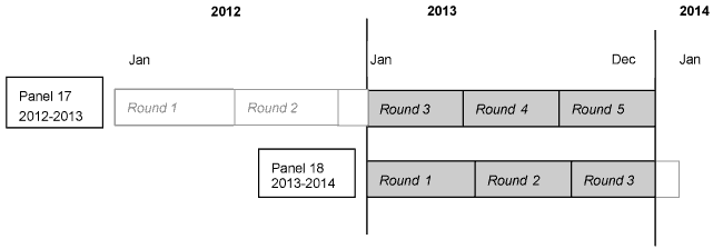 This image illustrates that 2013 data was collected in Rounds 3, 4, and 5 of Panel 17, and Rounds 1, 2, and 3 of Panel 18