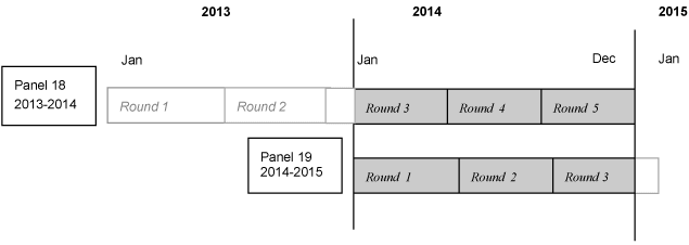 This image illustrates that 2014 
data was collected in Rounds 3, 4, and 5 of Panel 18, and Rounds 1, 2, and 3 of Panel 19.